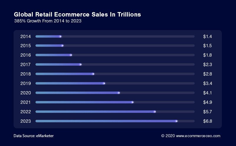 Global Retail Ecommerce Sales