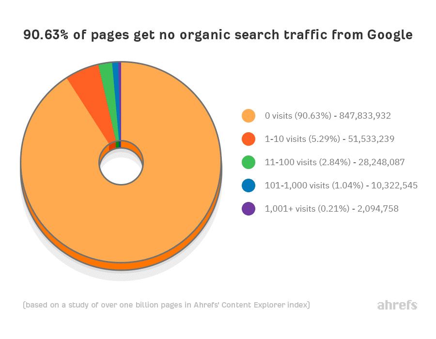 Ποσοστό οργανικής επισκεψιμότητας από την Google