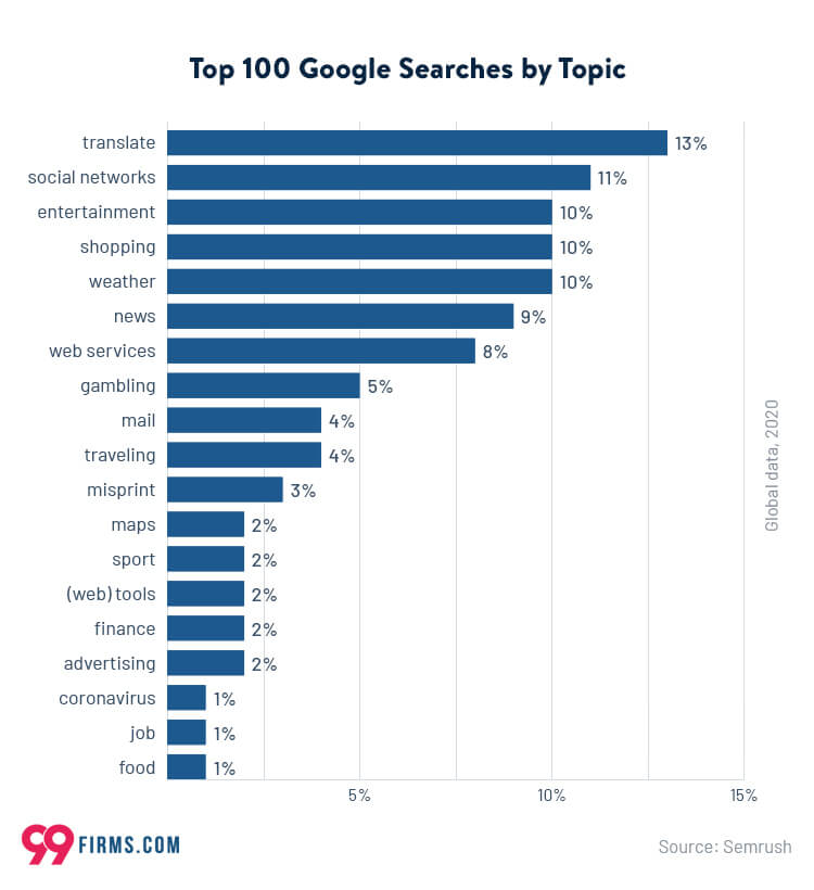 SEO στατιστικά 2020