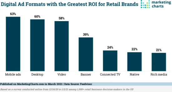 Digital Marketing Roi Retail