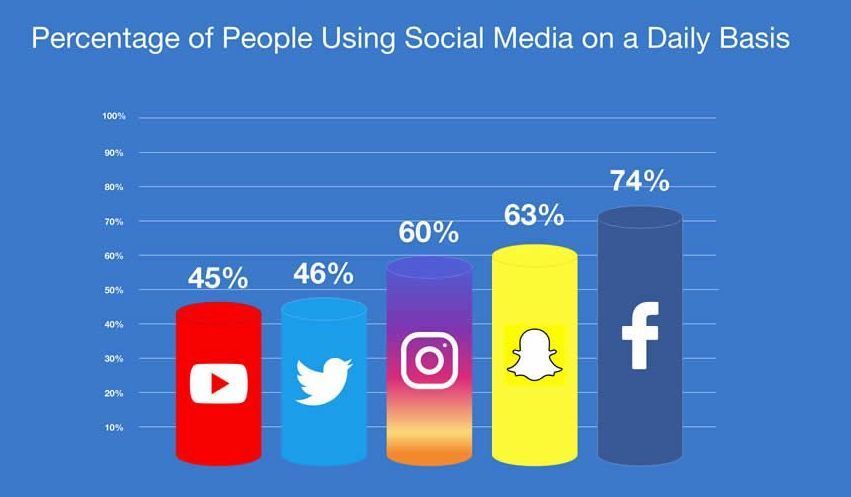 Social Media Users